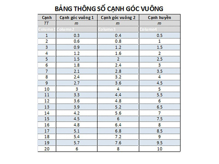 bang-thong-so-cac-canh-goc-vuong